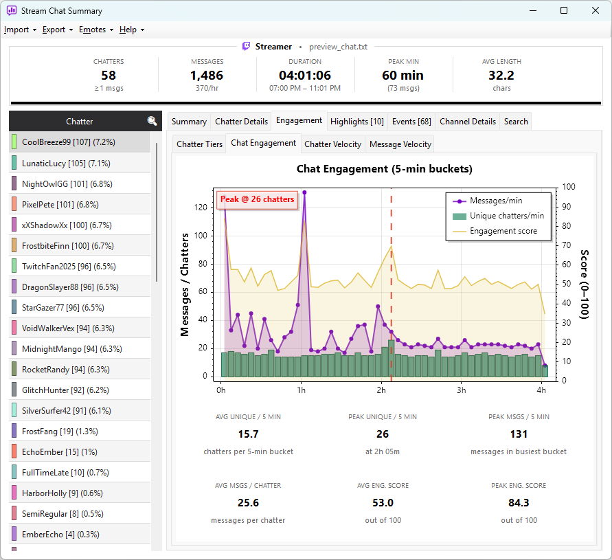 The Chat Engagement sub-tab showing the engagement chart and stats strip