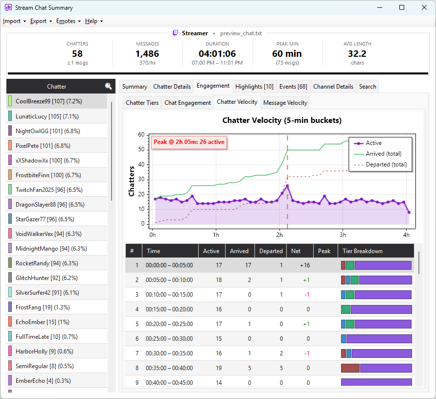 The Chatter Velocity sub-tab showing the three-series area chart and the per-bucket grid with tier breakdown bars